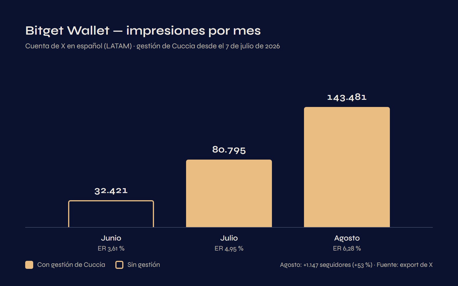 Bitget Wallet — impresiones por mes: 32.421 en junio, 80.795 en julio y 143.481 en agosto, con gestión de Cuccia desde el 7 de julio de 2026. +1.147 seguidores (+53%) en agosto. Fuente: export de X.