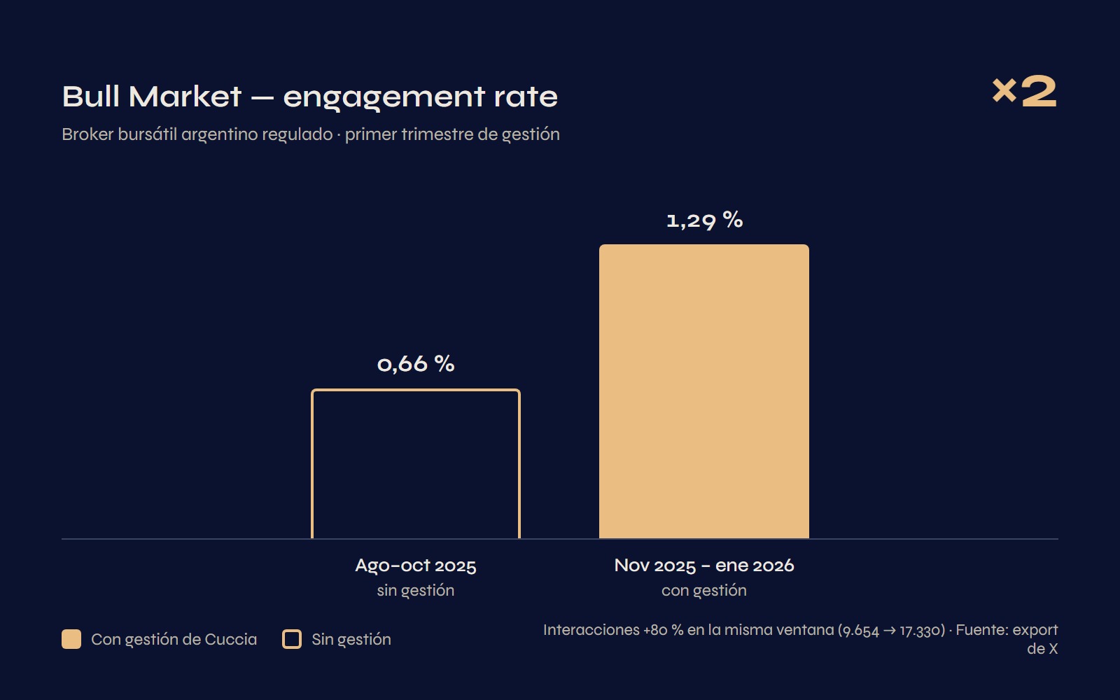 Bull Market — engagement rate: 0,66% (ago–oct 2025, sin gestión) a 1,29% (nov 2025–ene 2026, con gestión), ×2. Interacciones +80% (9.654 → 17.330). Fuente: export de X.