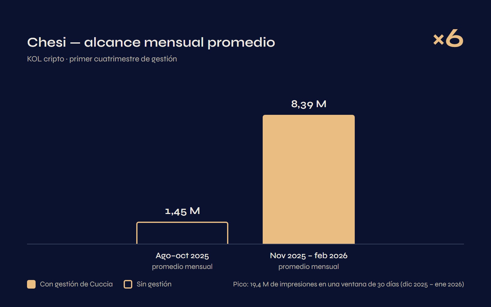 Chesi — alcance mensual promedio: 1,45 M (ago–oct 2025) a 8,39 M (nov 2025–feb 2026), ×6. Pico de 19,4 M de impresiones en una ventana de 30 días (dic 2025–ene 2026).
