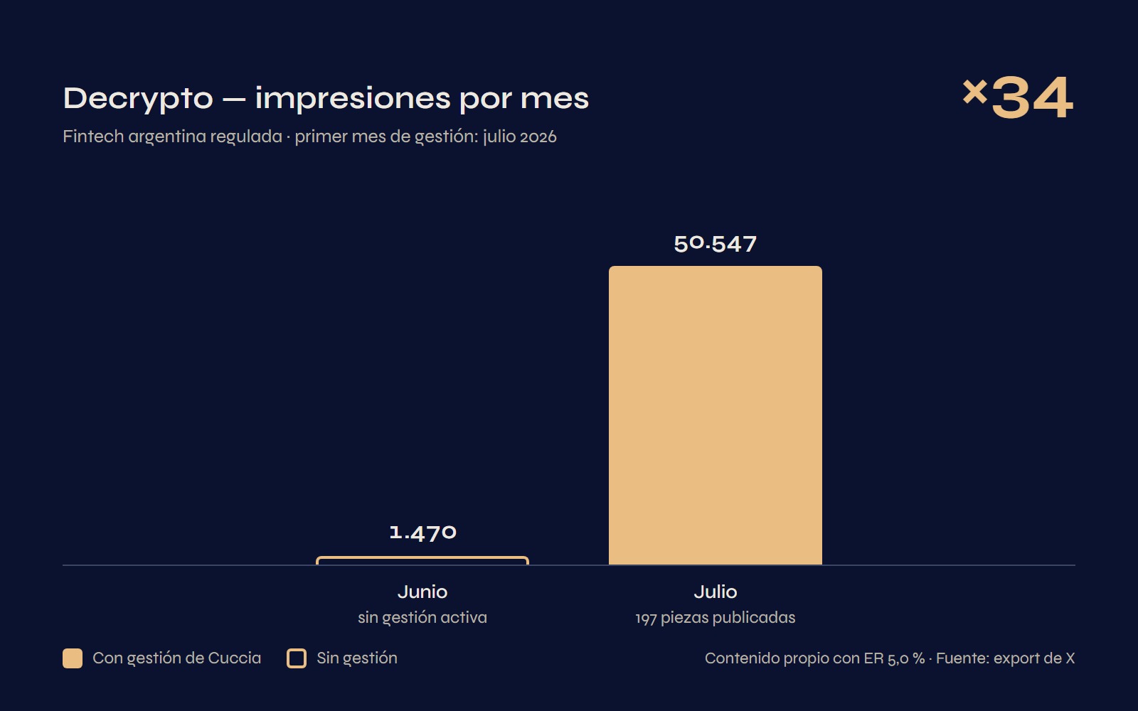 Decrypto — impresiones por mes: 1.470 en junio (sin gestión activa) a 50.547 en julio, primer mes de gestión, ×34. 197 piezas publicadas, contenido propio con ER 5,0%. Fuente: export de X.